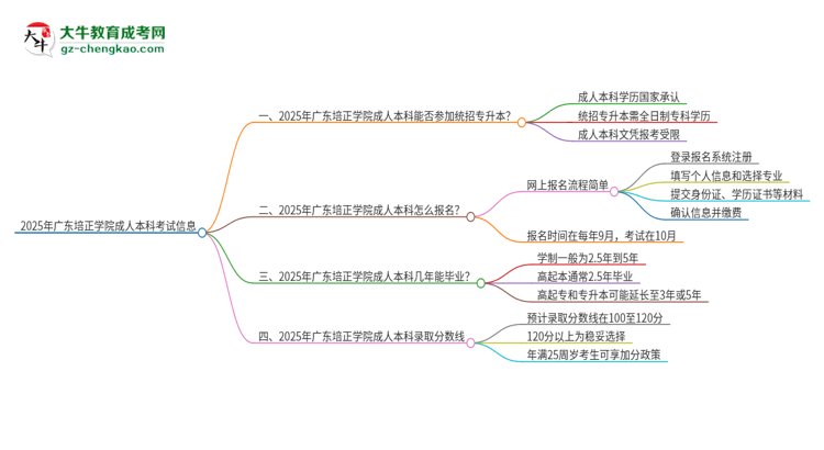 參加2025年廣東培正學(xué)院成人本科考試后還能報(bào)統(tǒng)招專升本嗎？思維導(dǎo)圖