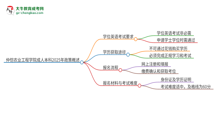 仲愷農(nóng)業(yè)工程學(xué)院成人本科2025年需要考學(xué)位英語(yǔ)嗎？思維導(dǎo)圖