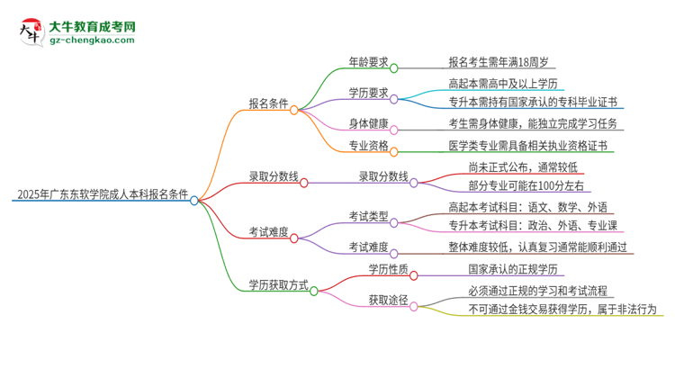 2025年廣東東軟學院成人本科報名需要滿足哪些限制條件？思維導圖