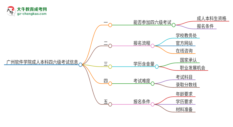 廣州軟件學院2025年成人本科學生能參加四六級考試嗎？思維導圖