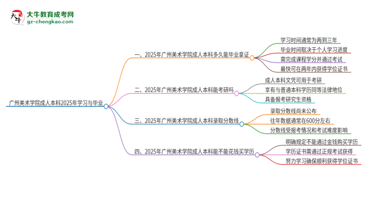 廣州美術(shù)學(xué)院成人本科2025年需多長(zhǎng)時(shí)間完成學(xué)業(yè)并獲取證書(shū)？思維導(dǎo)圖