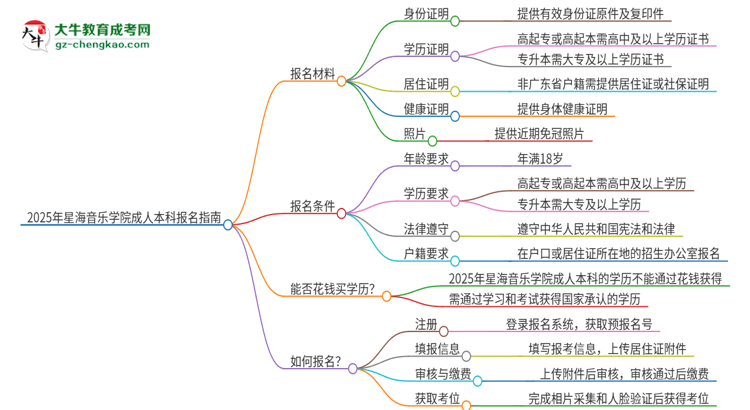 2025年星海音樂學(xué)院成人本科報(bào)名需要準(zhǔn)備哪些材料？思維導(dǎo)圖