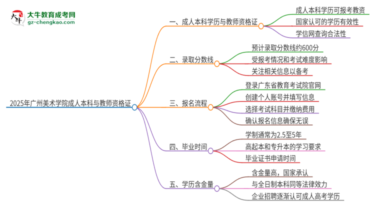 2025年廣州美術(shù)學(xué)院的成人本科是否符合教師資格證報考條件？思維導(dǎo)圖