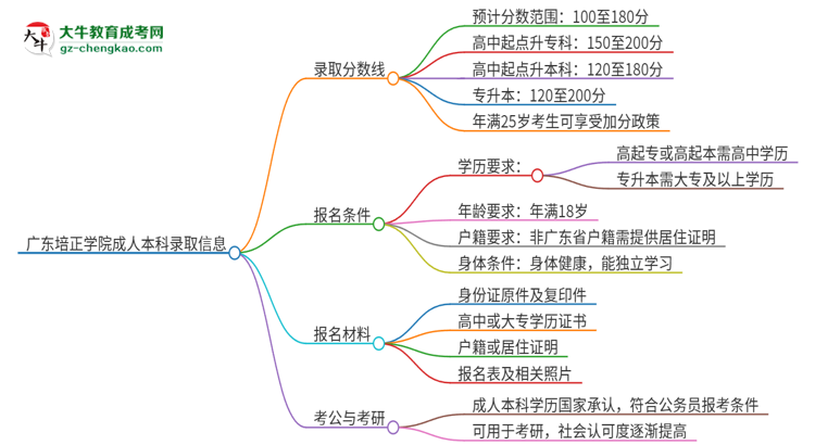 廣東培正學(xué)院2025年成人本科錄取考試需要多少分？思維導(dǎo)圖