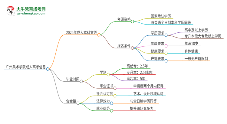 擁有廣州美術(shù)學(xué)院2025年成人本科文憑可以報(bào)考研究生嗎？思維導(dǎo)圖