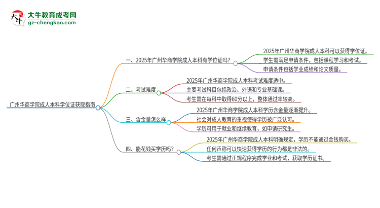 廣州華商學(xué)院2025年成人本科能否獲得學(xué)位證書？思維導(dǎo)圖