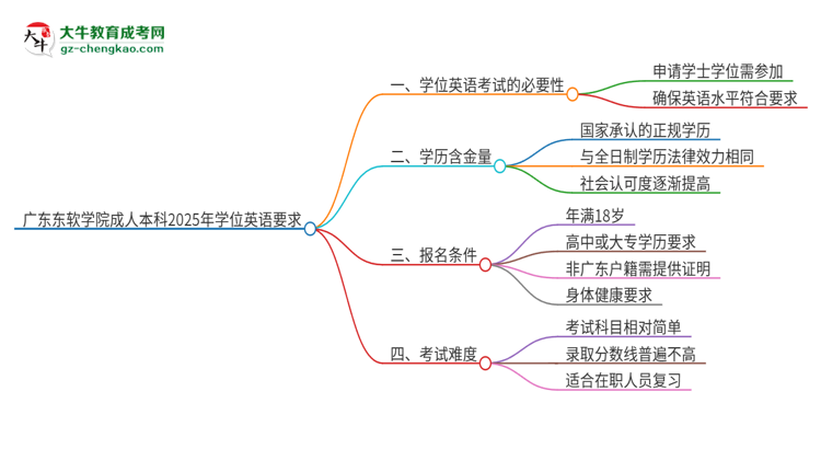 廣東東軟學院成人本科2025年需要考學位英語嗎？思維導圖