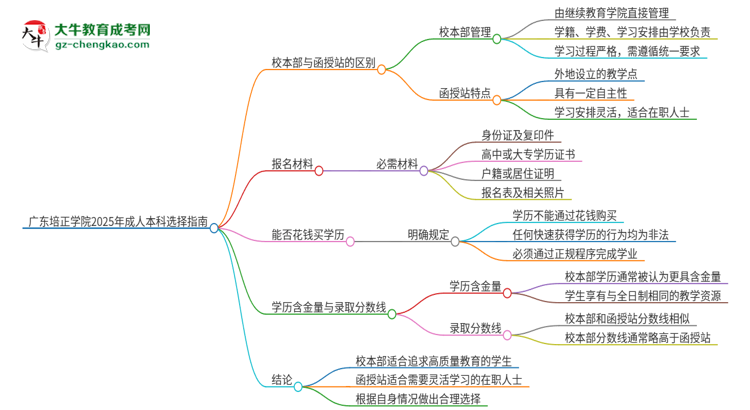 廣東培正學院2025年成人本科：校本部與函授站哪個好？思維導圖