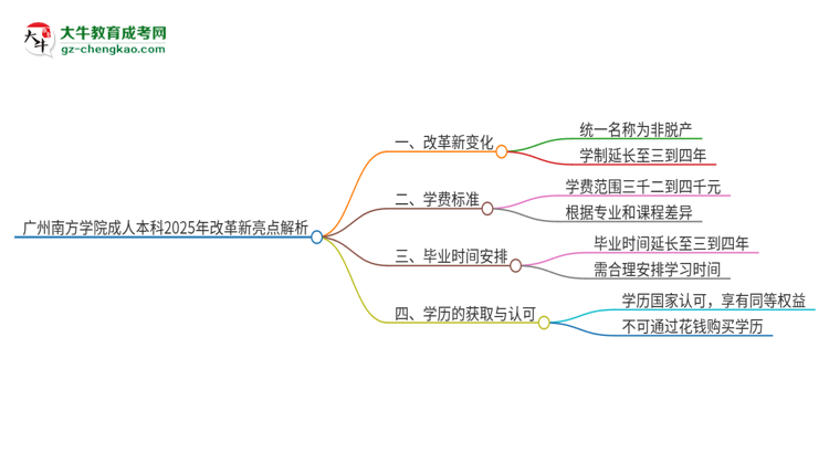 廣州南方學院成人本科2025年改革新亮點解析思維導圖