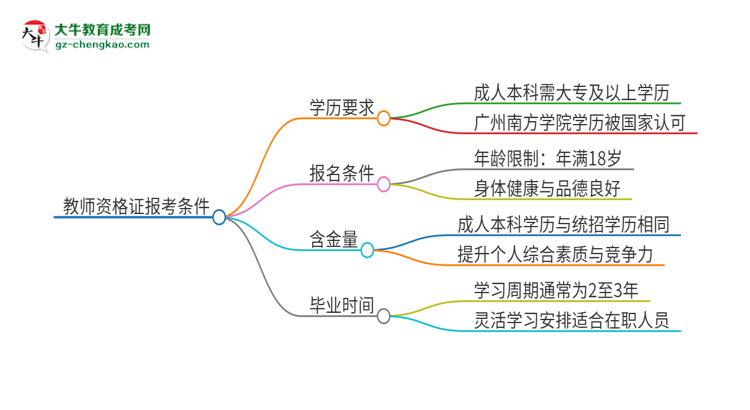 2025年廣州南方學院的成人本科是否符合教師資格證報考條件？思維導(dǎo)圖