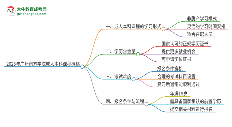 2025年廣州南方學(xué)院的成人本科課程屬于全日制嗎？思維導(dǎo)圖