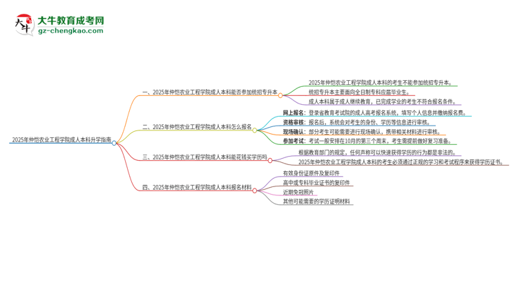 參加2025年仲愷農(nóng)業(yè)工程學(xué)院成人本科考試后還能報(bào)統(tǒng)招專升本嗎？思維導(dǎo)圖