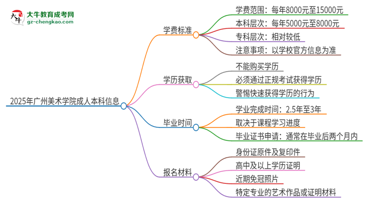 2025年廣州美術(shù)學(xué)院成人本科的學(xué)費(fèi)標(biāo)準(zhǔn)是多少？思維導(dǎo)圖