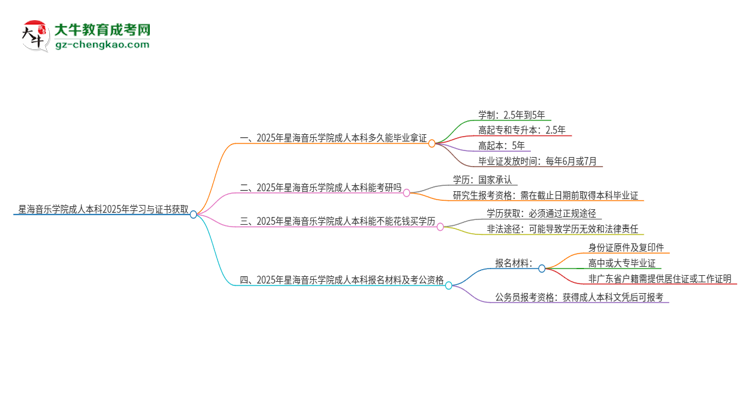 星海音樂學(xué)院成人本科2025年需多長(zhǎng)時(shí)間完成學(xué)業(yè)并獲取證書？思維導(dǎo)圖