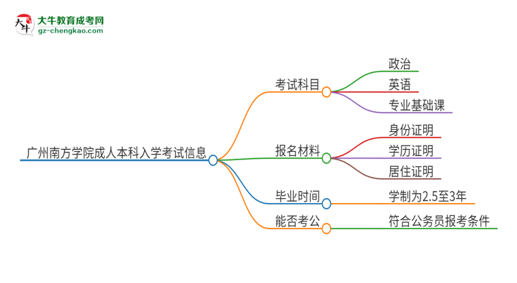 廣州南方學(xué)院2025年成人本科入學(xué)考試科目有哪些？思維導(dǎo)圖