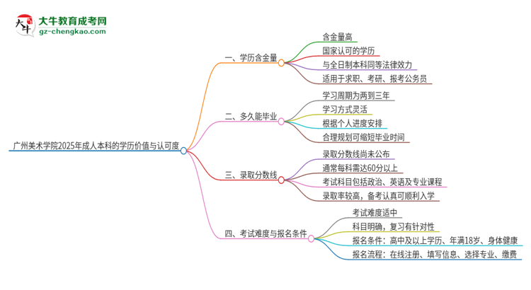 廣州美術(shù)學(xué)院2025年成人本科的學(xué)歷價(jià)值與認(rèn)可度如何？思維導(dǎo)圖