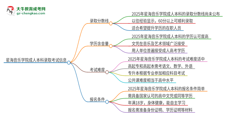 星海音樂學院2025年成人本科錄取考試需要多少分？思維導圖