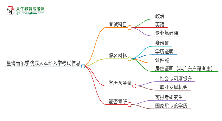 星海音樂學(xué)院2025年成人本科入學(xué)考試科目有哪些？思維導(dǎo)圖