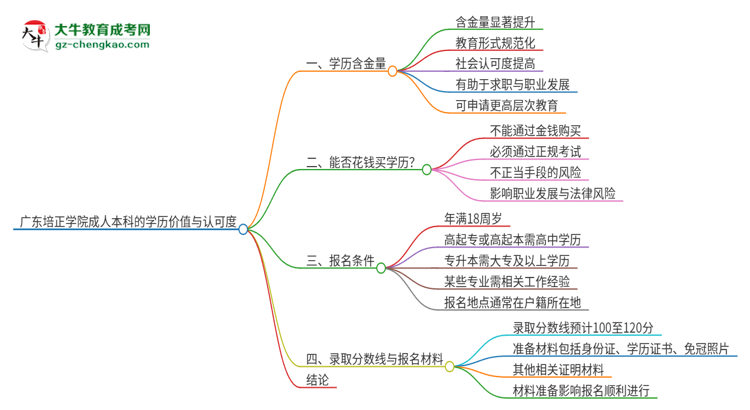 廣東培正學(xué)院2025年成人本科的學(xué)歷價(jià)值與認(rèn)可度如何？思維導(dǎo)圖