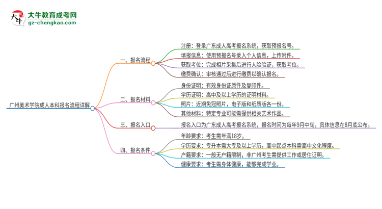 廣州美術(shù)學(xué)院成人本科2025年報名流程詳解思維導(dǎo)圖