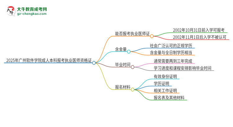 2025年廣州軟件學(xué)院成人本科可否報(bào)考執(zhí)業(yè)醫(yī)師資格證？思維導(dǎo)圖