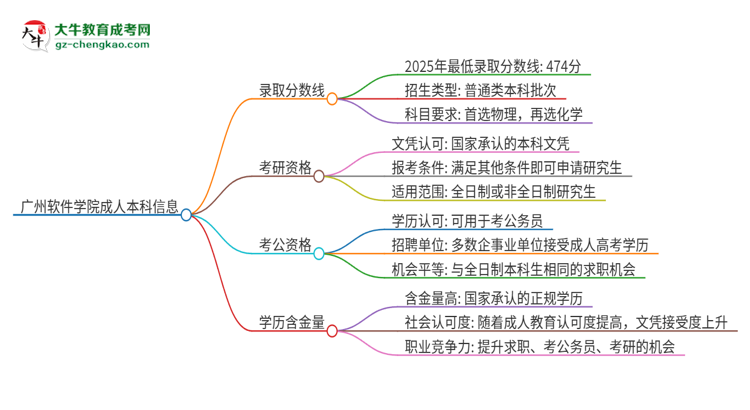 廣州軟件學(xué)院2025年成人本科錄取考試需要多少分？思維導(dǎo)圖