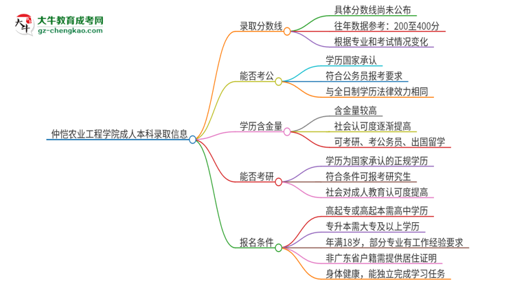 仲愷農(nóng)業(yè)工程學(xué)院2025年成人本科錄取考試需要多少分？思維導(dǎo)圖