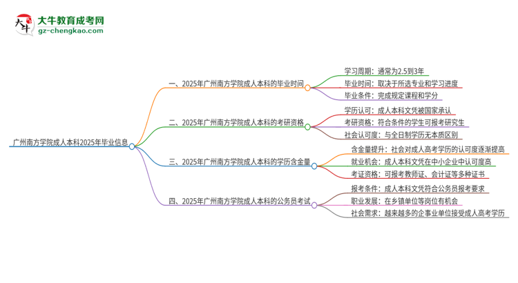 廣州南方學(xué)院成人本科2025年需多長時間完成學(xué)業(yè)并獲取證書？思維導(dǎo)圖