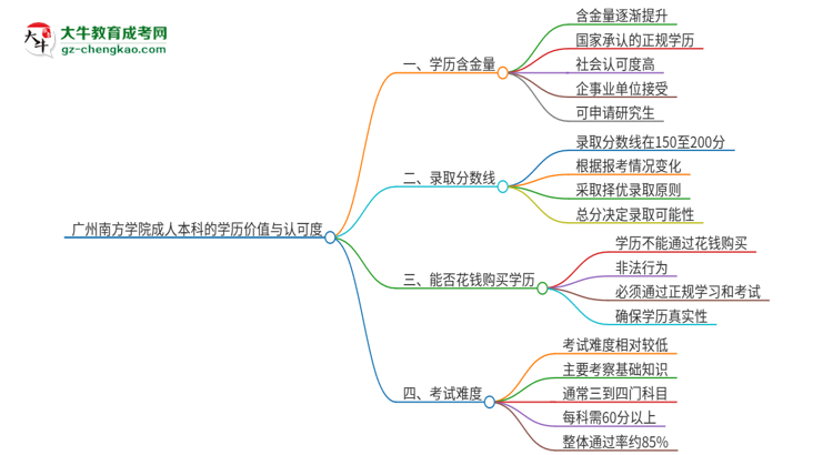 【科普】廣州南方學(xué)院2025年成人本科的學(xué)歷價(jià)值與認(rèn)可度如何？