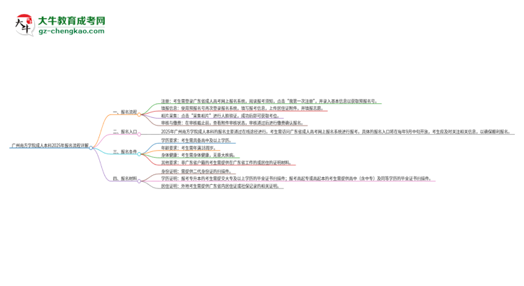 廣州南方學(xué)院成人本科2025年報(bào)名流程詳解思維導(dǎo)圖