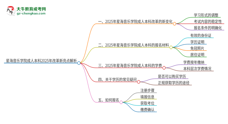 星海音樂學(xué)院成人本科2025年改革新亮點解析思維導(dǎo)圖