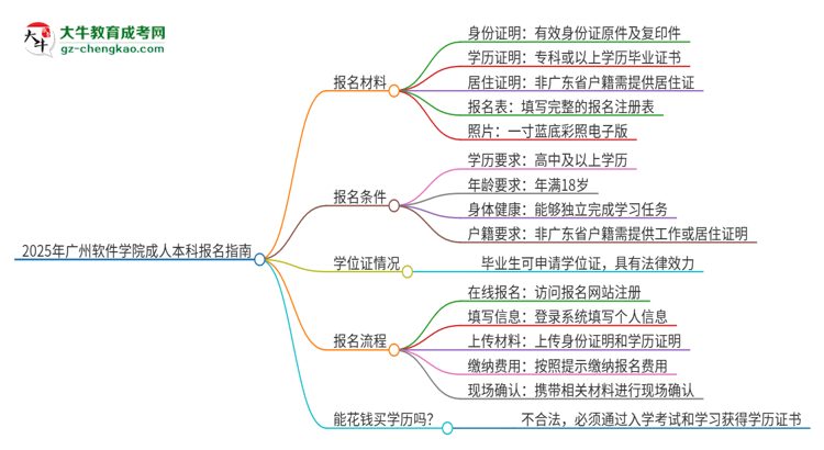 2025年廣州軟件學(xué)院成人本科報(bào)名需要準(zhǔn)備哪些材料？思維導(dǎo)圖