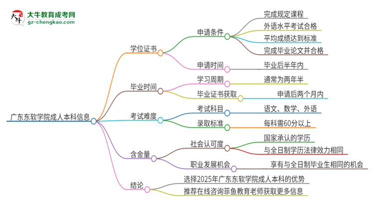 廣東東軟學院2025年成人本科能否獲得學位證書？思維導圖