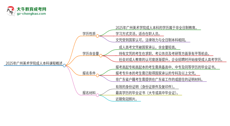 2025年廣州美術(shù)學(xué)院的成人本科課程屬于全日制嗎？思維導(dǎo)圖