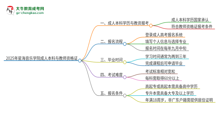 2025年星海音樂學(xué)院的成人本科是否符合教師資格證報考條件？思維導(dǎo)圖