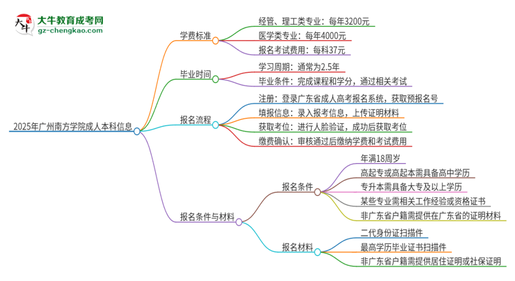 2025年廣州南方學(xué)院成人本科的學(xué)費(fèi)標(biāo)準(zhǔn)是多少？思維導(dǎo)圖