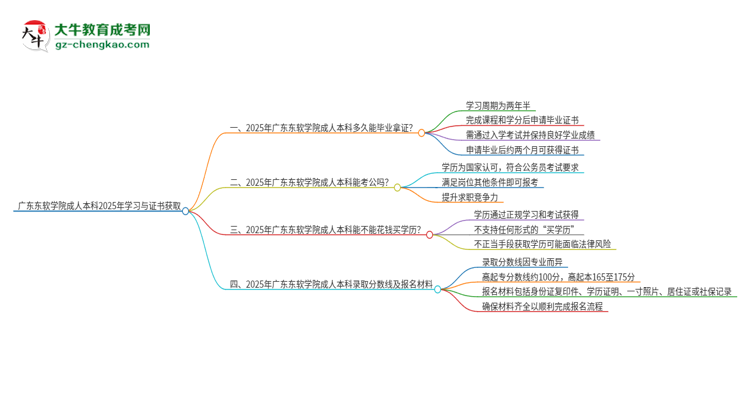 廣東東軟學院成人本科2025年需多長時間完成學業(yè)并獲取證書？思維導圖