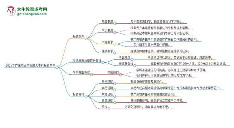 2025年廣東培正學(xué)院成人本科報(bào)名需要滿足哪些限制條件？思維導(dǎo)圖