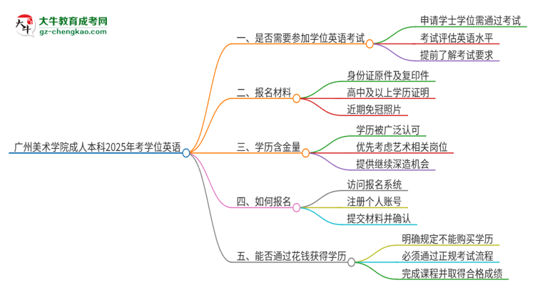 廣州美術(shù)學(xué)院成人本科2025年需要考學(xué)位英語嗎？思維導(dǎo)圖