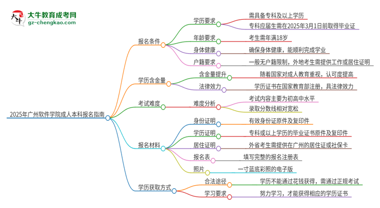 2025年廣州軟件學(xué)院成人本科報名需要滿足哪些限制條件？思維導(dǎo)圖