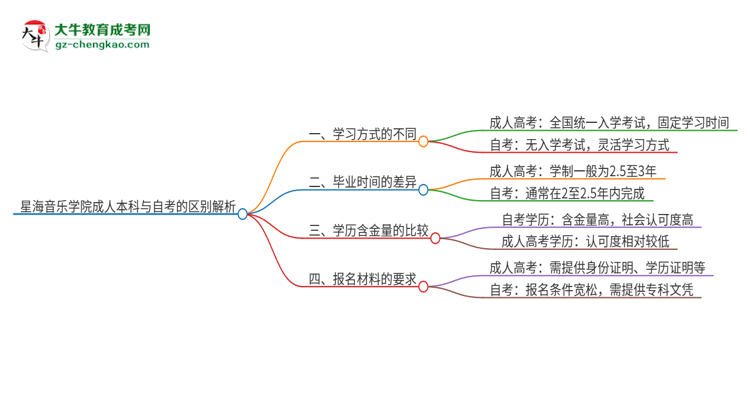 星海音樂學(xué)院成人本科與自考的區(qū)別解析2025版思維導(dǎo)圖