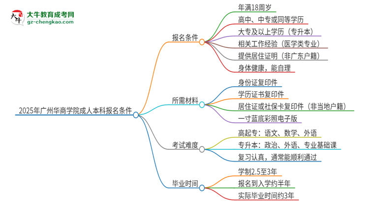 2025年廣州華商學(xué)院成人本科報(bào)名需要滿(mǎn)足哪些限制條件？思維導(dǎo)圖