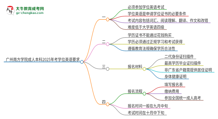 廣州南方學(xué)院成人本科2025年需要考學(xué)位英語嗎？思維導(dǎo)圖