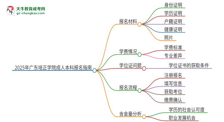 2025年廣東培正學院成人本科報名需要準備哪些材料？思維導圖