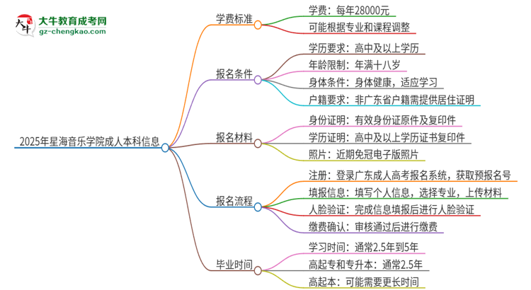 2025年星海音樂學(xué)院成人本科的學(xué)費(fèi)標(biāo)準(zhǔn)是多少？思維導(dǎo)圖