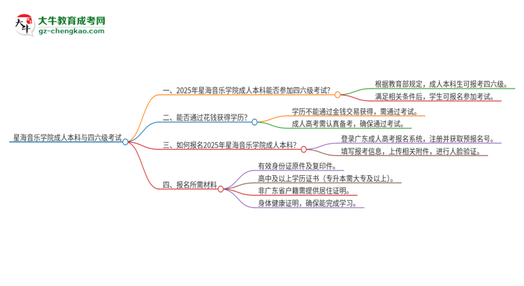 星海音樂學(xué)院2025年成人本科學(xué)生能參加四六級(jí)考試嗎？思維導(dǎo)圖