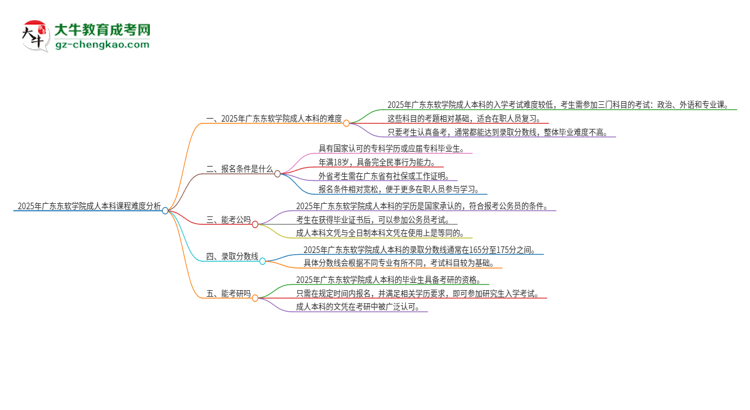 2025年廣東東軟學(xué)院成人本科課程難度如何？思維導(dǎo)圖