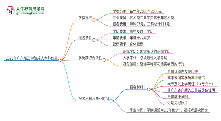 2025年廣東培正學(xué)院成人本科的學(xué)費(fèi)標(biāo)準(zhǔn)是多少？思維導(dǎo)圖