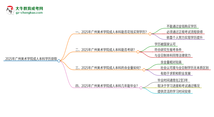 真的能買(mǎi)到2025年廣州美術(shù)學(xué)院成人本科學(xué)歷嗎？思維導(dǎo)圖