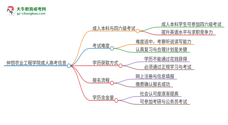 仲愷農(nóng)業(yè)工程學(xué)院2025年成人本科學(xué)生能參加四六級考試嗎？思維導(dǎo)圖